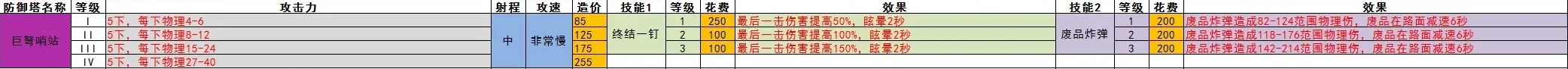 王国保卫战5全防御塔数值一览(图5) 王国保卫战5全防御塔数值一览(图5)