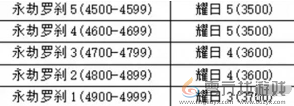 永劫无间手游段位重置规则介绍(图8) 永劫无间手游段位重置规则介绍(图8)