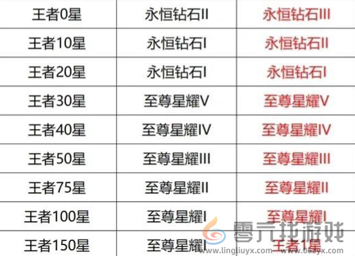 王者荣耀S39赛季段位继承图一览(图1)
