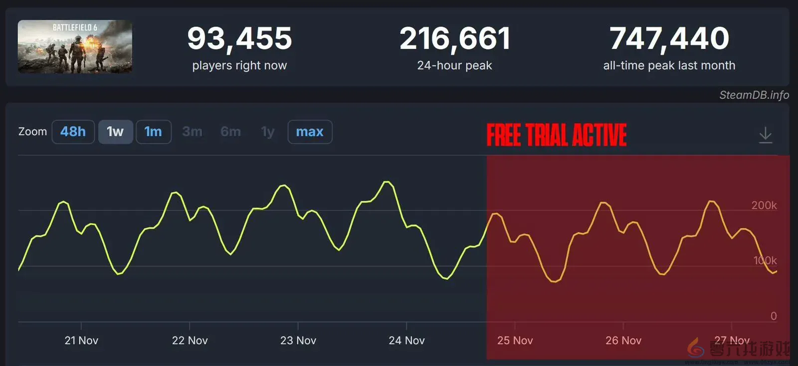 反效果？《战地6》免费试玩开启后玩家数不升反降(图1)